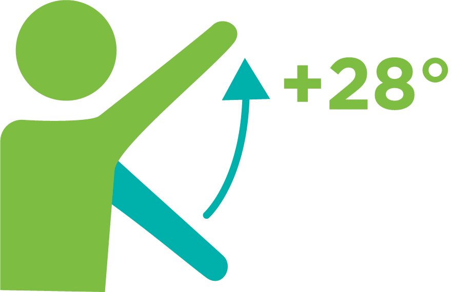 Range of Motion increase by +28